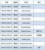 宏都拉斯歷任總統及執政黨一覽表_(1982-2021)