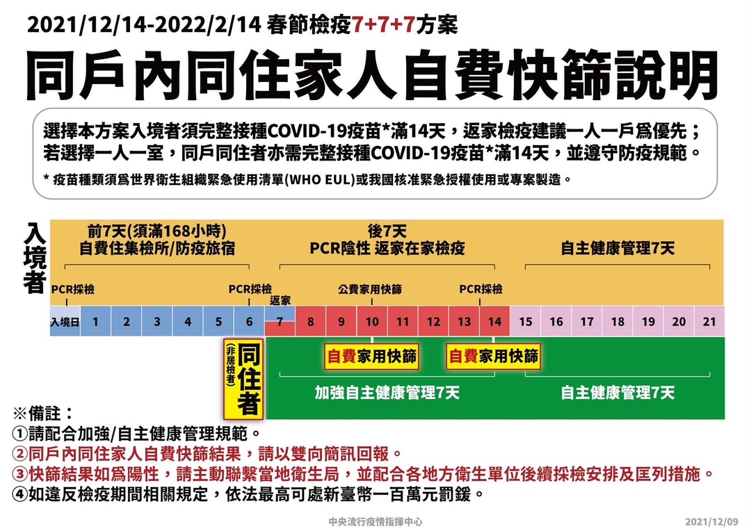 春節返台3步驟 14日起調整pcr陰性報告計算日 搭機前務必確認有效期 The News Lens 關鍵評論網