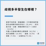 意想不到的是，工作場所竟然是發生歧視最多的地方。中國人仍是被攻擊的主要族群（42.2%），其次為韓裔（14.8%）、越南（8.5%）、菲律賓（7.9%）。台裔則佔了5.5%。