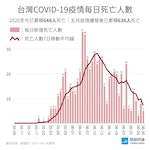 0630-COVID-19死亡個案數目趨勢變化