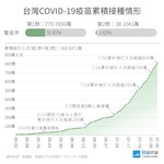 0731_COVID-19_疫苗累計接種數目與覆蓋率
