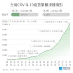 0728_COVID-19_疫苗累計接種數目與覆蓋率