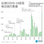 0703台灣COVID疫苗每日施打人次-修正版