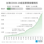 0721_COVID-19_疫苗累計接種數目與覆蓋率