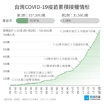 0729_COVID-19_疫苗累計接種數目與覆蓋率