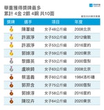 台灣歷屆奧運得牌榜0806-結束-舉重