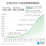 0817_COVID-19_疫苗累計接種數目與覆蓋率