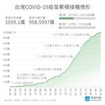 0819_COVID-19_疫苗累計接種數目與覆蓋率