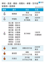 台灣歷屆奧運得牌榜0806-結束-棒球-柔道-體操-高爾夫-拳擊-空手道
