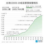 0821_COVID-19_疫苗累計接種數目與覆蓋率