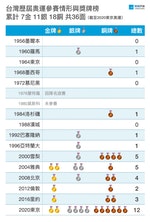台灣歷屆奧運得牌榜0806-結束-總表