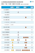 台灣歷屆奧運得牌榜0806-結束-總表