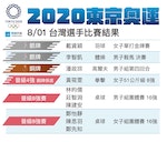 0801-2020東京奧運台灣選手每日賽程與結果戰績_6