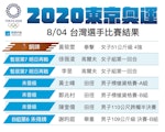 0804-2020東京奧運台灣選手每日賽程與結果戰績-拳擊-高爾夫-舉重-標槍-