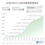 0918_COVID-19_疫苗累計接種數目與覆蓋率