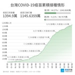 0907_COVID-19_疫苗累計接種數目與覆蓋率