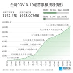 0927_COVID-19_疫苗累計接種數目與覆蓋率