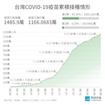 0909_COVID-19_疫苗累計接種數目與覆蓋率