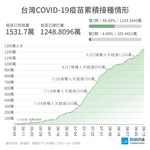 0914_COVID-19_疫苗累計接種數目與覆蓋率