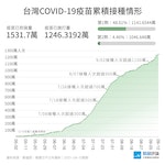 0913_COVID-19_疫苗累計接種數目與覆蓋率