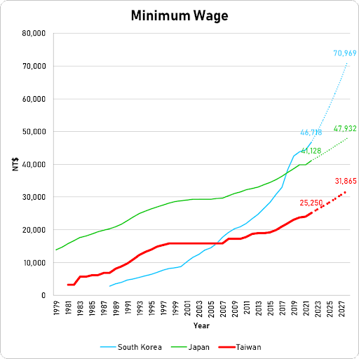 Taiwan’s GDP Per Capita May Surpass Japan’s And South Korea’s—But Don’t ...