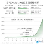 0119_COVID-19_疫苗累計接種數目與覆蓋率