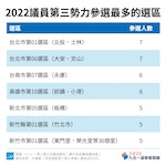 2022參選議員圖表-_第三勢力參選最多選區