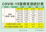 4-1028_COVID-19醫療資源統計表