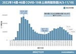 06-11212022年14週-46週_COVID-19本土病例趨勢圖(0403