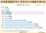 05-1114_台灣累積確診死亡率為OECD國家中第4低