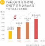 平台_Pinkoi圖表_表2