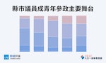 每日圖說選舉｜ 縣市議員參選人年齡廣泛，台灣基進成員最年輕