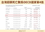 07-1114_台灣超額死亡數為OECD國家第4低