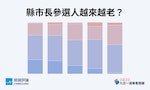 每日圖說選舉｜ 台北市長參選人平均年齡最大，最年輕縣市長39歲時當選