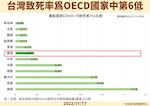 06-1114_台灣致死率為OECD國家中第6低