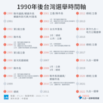 台灣選舉時間軸