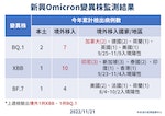 07-1121_新興Omicron變異株監測結果