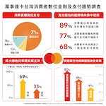萬事達卡_台灣消費者數位金融及支付趨勢調查