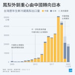 日本取代中國成鳳梨外銷最大市場