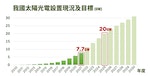 圖說：2021年台灣光電裝置量為7_7GW，距離政策目標還有極大缺口。(圖片來源