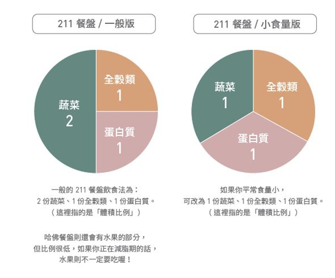 21天代謝回正飲食 好記好執行 而且能長期使用的飲食法 211餐盤 The News Lens 關鍵評論網