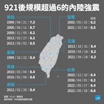 台灣內陸規模6以上地震-921之後