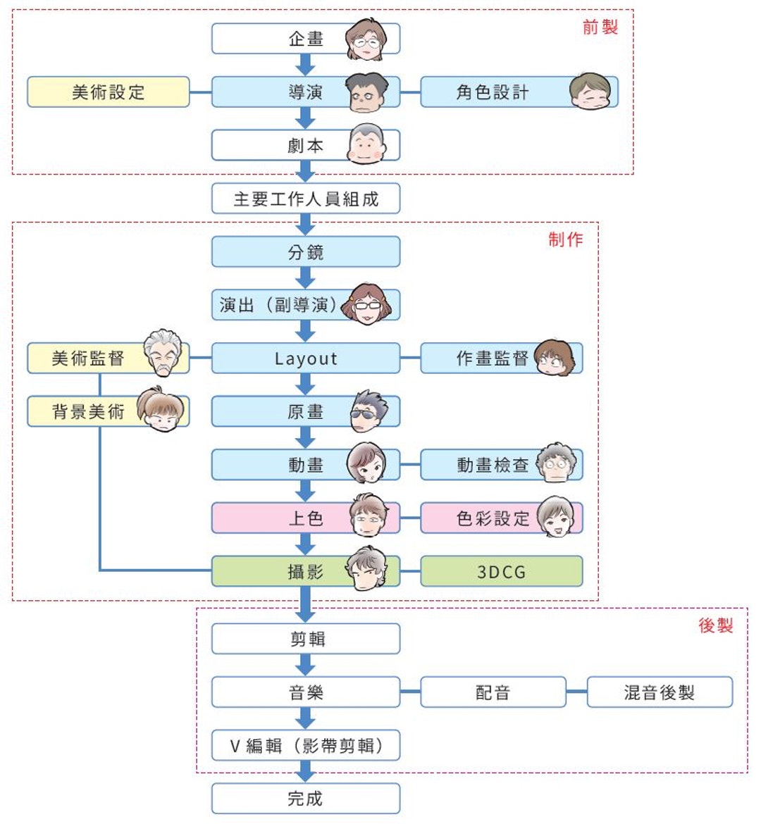 動畫製作基礎知識大百科》：動畫原本就是電影產業，所以製作一部動畫