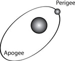 Perigee-Apogee-Example