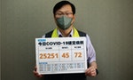 今日本土新增2萬5251例、死亡72例，較上周六下降10％