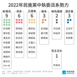 民進黨中執委派系名單-2022-0718更新_9