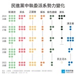 民進黨中執委派系勢力變化-2022-0718更新_10