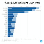 援烏數字_GDP佔比