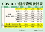 6-0923COVID-19醫療資源統計表(記者會資料)