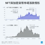 NFT與加密貨幣市場漲跌情形